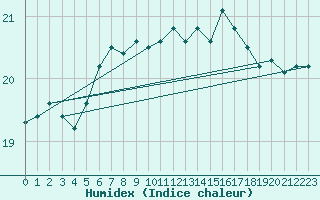 Courbe de l'humidex pour Herstmonceux (UK)