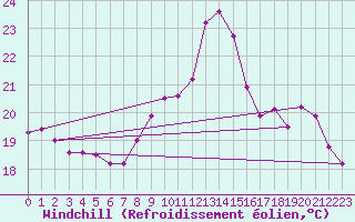 Courbe du refroidissement olien pour Ble / Mulhouse (68)