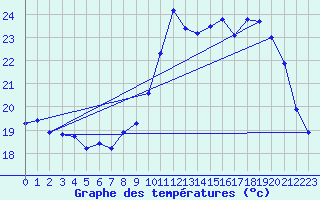 Courbe de tempratures pour Calais / Marck (62)