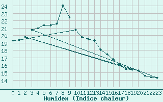 Courbe de l'humidex pour Chivenor