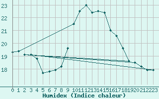 Courbe de l'humidex pour Westdorpe Aws