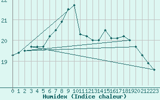 Courbe de l'humidex pour Slatteroy Fyr