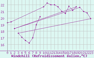Courbe du refroidissement olien pour Leucate (11)