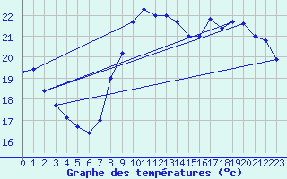 Courbe de tempratures pour Leucate (11)