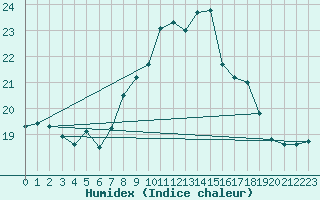 Courbe de l'humidex pour Cdiz