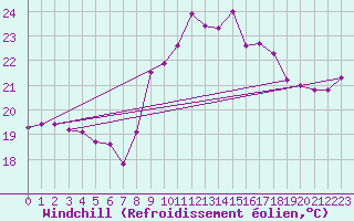 Courbe du refroidissement olien pour Cap Corse (2B)