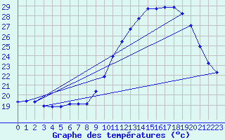 Courbe de tempratures pour Douzens (11)