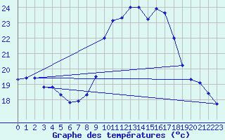 Courbe de tempratures pour Hyres (83)