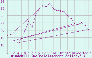 Courbe du refroidissement olien pour Olands Sodra Udde