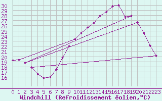 Courbe du refroidissement olien pour Nmes - Courbessac (30)