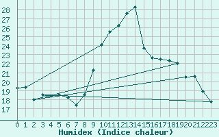 Courbe de l'humidex pour Saint-Brieuc (22)