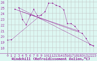 Courbe du refroidissement olien pour Leconfield