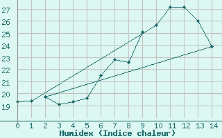 Courbe de l'humidex pour Pully-Lausanne (Sw)