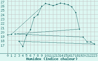 Courbe de l'humidex pour Piding