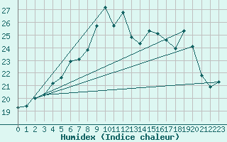 Courbe de l'humidex pour Cabo Busto