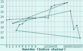 Courbe de l'humidex pour Buzenol (Be)