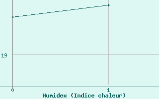 Courbe de l'humidex pour Vevey