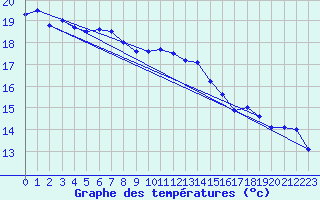 Courbe de tempratures pour Koksijde (Be)