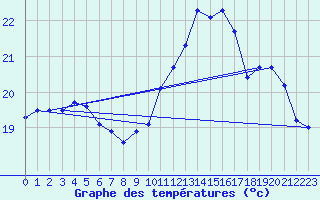 Courbe de tempratures pour Pointe de Socoa (64)