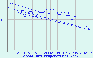 Courbe de tempratures pour le bateau MERFR02