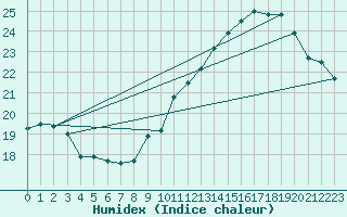 Courbe de l'humidex pour Lige Bierset (Be)