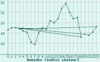 Courbe de l'humidex pour Isle Of Portland