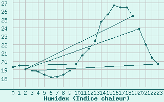Courbe de l'humidex pour Chartres (28)