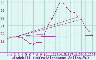Courbe du refroidissement olien pour Trgueux (22)