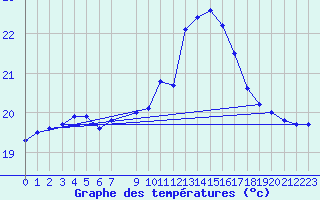 Courbe de tempratures pour Cabo Peas