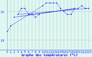 Courbe de tempratures pour Roujan (34)