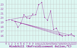 Courbe du refroidissement olien pour Wien / Hohe Warte