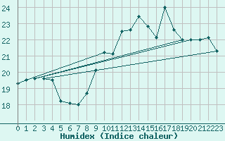 Courbe de l'humidex pour Cap de la Hague (50)