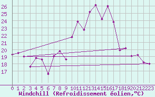 Courbe du refroidissement olien pour Morn de la Frontera