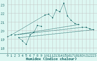Courbe de l'humidex pour Valley