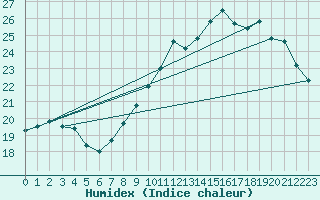 Courbe de l'humidex pour Saint-Quentin (02)