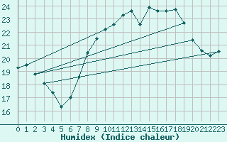 Courbe de l'humidex pour Siofok