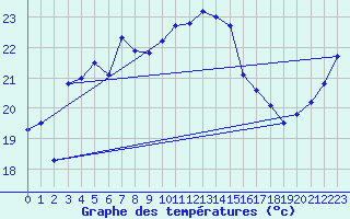 Courbe de tempratures pour Cap Corse (2B)