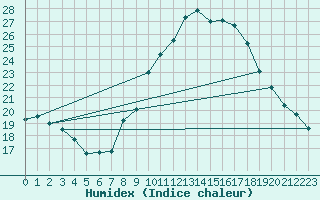 Courbe de l'humidex pour Retie (Be)