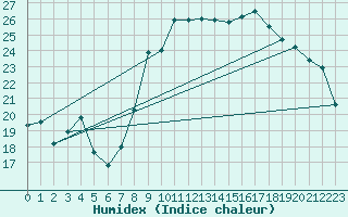 Courbe de l'humidex pour Xert / Chert (Esp)