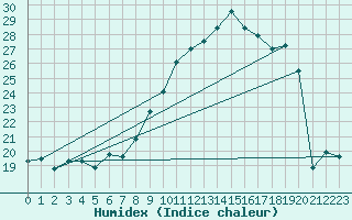 Courbe de l'humidex pour Rodez (12)