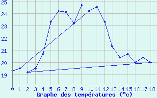 Courbe de tempratures pour Bellevue Bras-Panon (974)