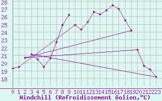 Courbe du refroidissement olien pour Weissenburg