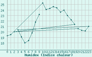 Courbe de l'humidex pour Cagnano (2B)