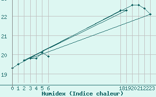 Courbe de l'humidex pour le bateau EUCFR05