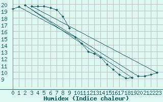 Courbe de l'humidex pour Nantes (44)