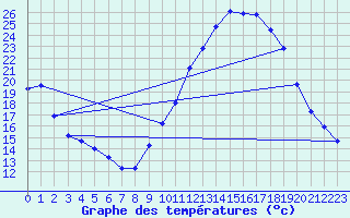 Courbe de tempratures pour Sisteron (04)