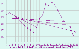 Courbe du refroidissement olien pour Dieppe (76)
