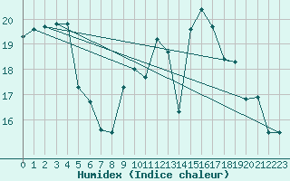 Courbe de l'humidex pour Poitiers (86)