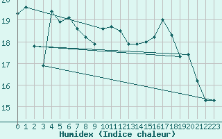 Courbe de l'humidex pour Als (30)