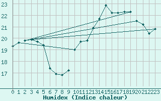 Courbe de l'humidex pour Guret Saint-Laurent (23)
